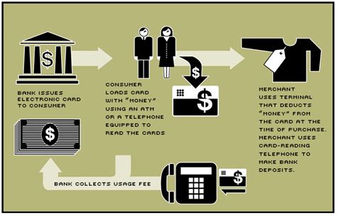 describe smart cards stored-value cards and e-checks|Chapter 9000 Stored Value Cards (SVC.